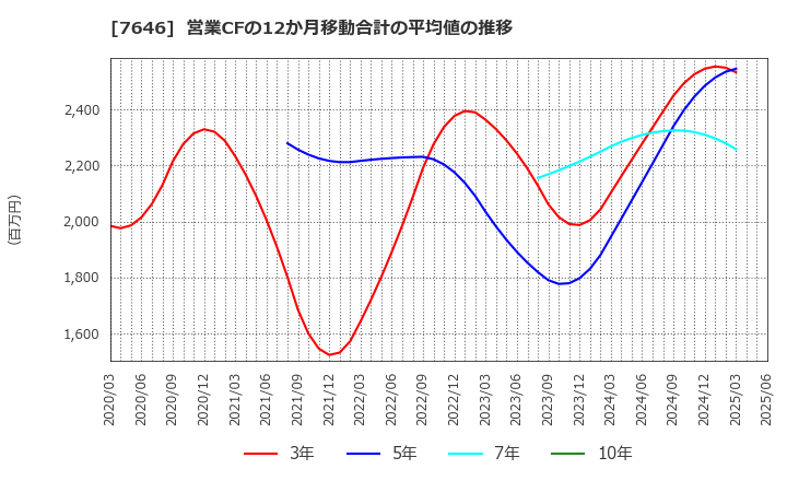 7646 (株)ＰＬＡＮＴ: 営業CFの12か月移動合計の平均値の推移