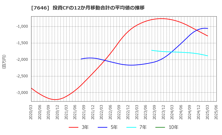 7646 (株)ＰＬＡＮＴ: 投資CFの12か月移動合計の平均値の推移