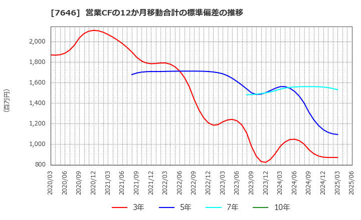 7646 (株)ＰＬＡＮＴ: 営業CFの12か月移動合計の標準偏差の推移