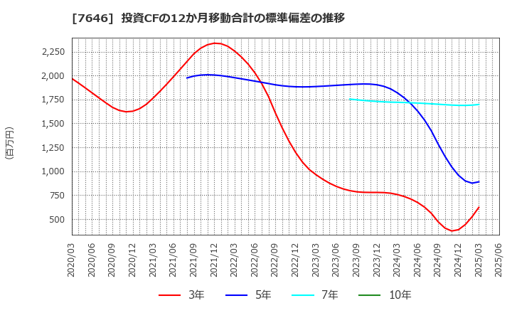 7646 (株)ＰＬＡＮＴ: 投資CFの12か月移動合計の標準偏差の推移