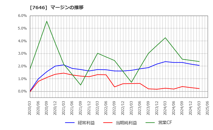 7646 (株)ＰＬＡＮＴ: マージンの推移
