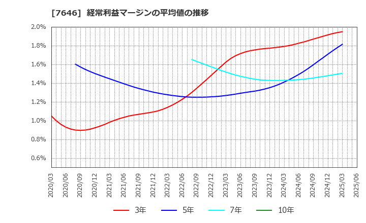 7646 (株)ＰＬＡＮＴ: 経常利益マージンの平均値の推移