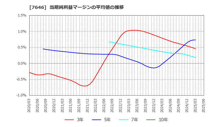 7646 (株)ＰＬＡＮＴ: 当期純利益マージンの平均値の推移