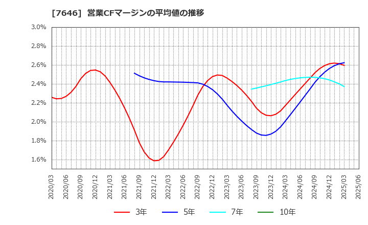 7646 (株)ＰＬＡＮＴ: 営業CFマージンの平均値の推移