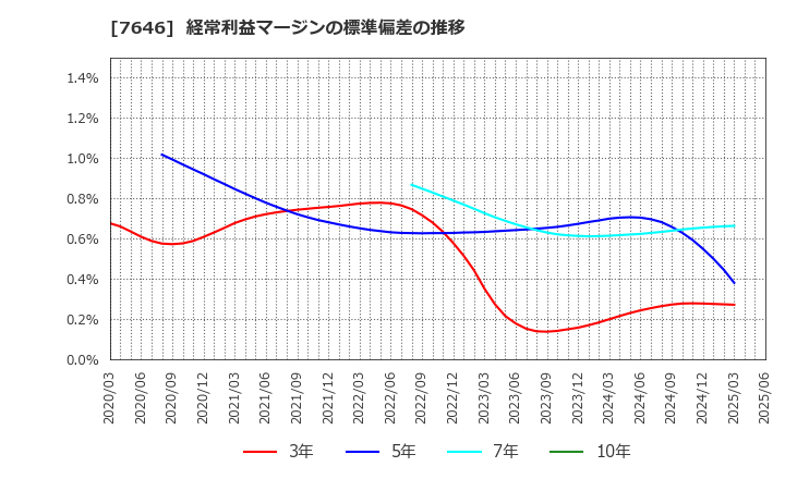 7646 (株)ＰＬＡＮＴ: 経常利益マージンの標準偏差の推移
