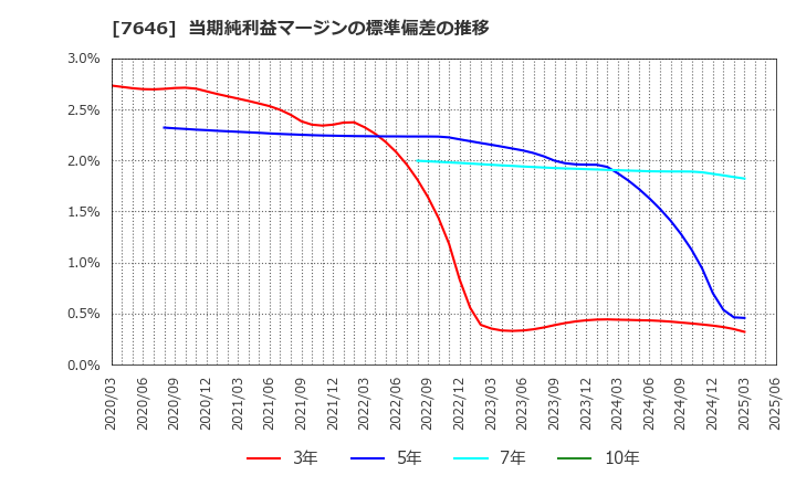 7646 (株)ＰＬＡＮＴ: 当期純利益マージンの標準偏差の推移