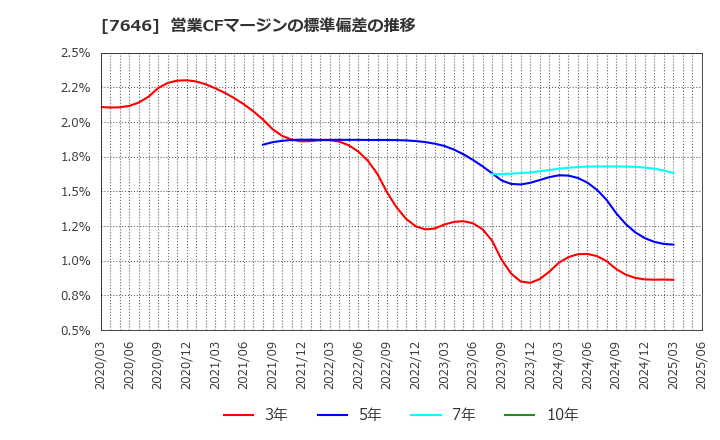 7646 (株)ＰＬＡＮＴ: 営業CFマージンの標準偏差の推移