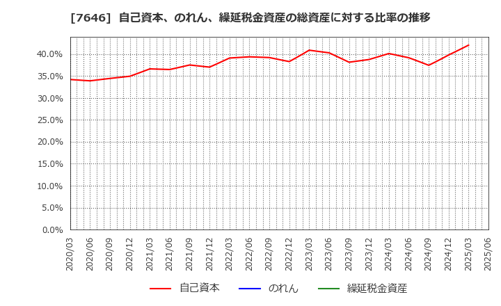 7646 (株)ＰＬＡＮＴ: 自己資本、のれん、繰延税金資産の総資産に対する比率の推移