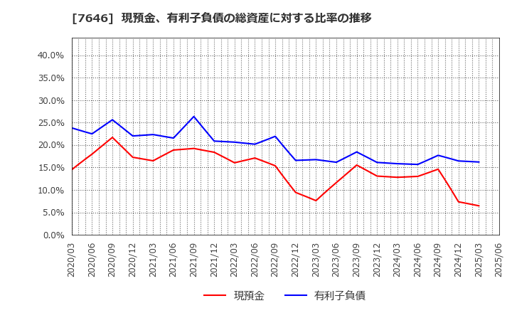 7646 (株)ＰＬＡＮＴ: 現預金、有利子負債の総資産に対する比率の推移