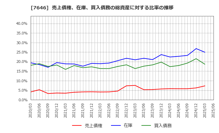7646 (株)ＰＬＡＮＴ: 売上債権、在庫、買入債務の総資産に対する比率の推移