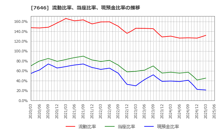 7646 (株)ＰＬＡＮＴ: 流動比率、当座比率、現預金比率の推移