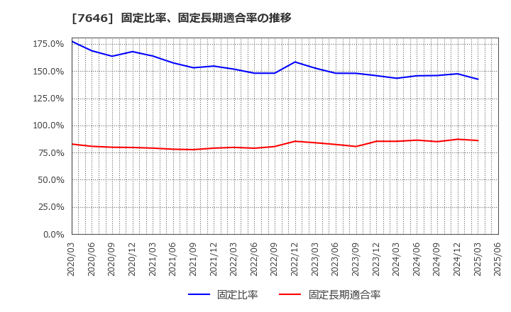 7646 (株)ＰＬＡＮＴ: 固定比率、固定長期適合率の推移