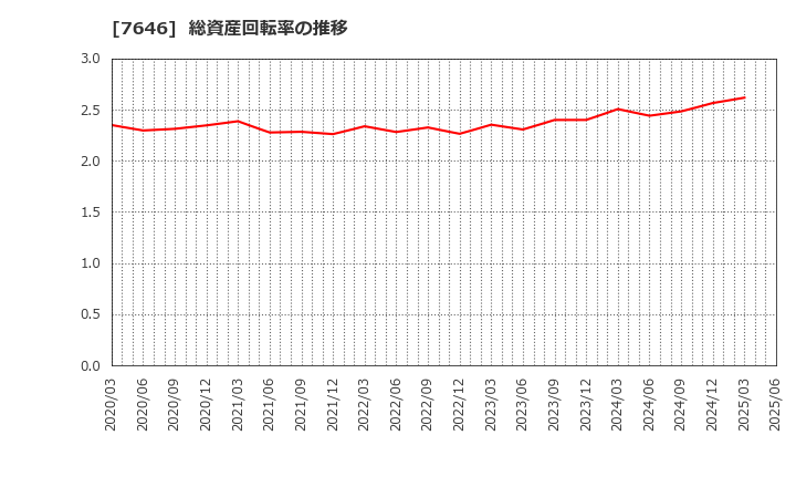 7646 (株)ＰＬＡＮＴ: 総資産回転率の推移