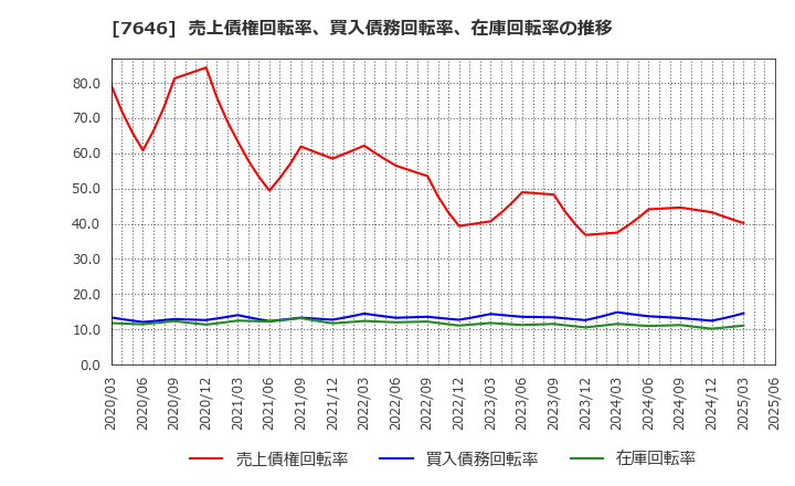 7646 (株)ＰＬＡＮＴ: 売上債権回転率、買入債務回転率、在庫回転率の推移