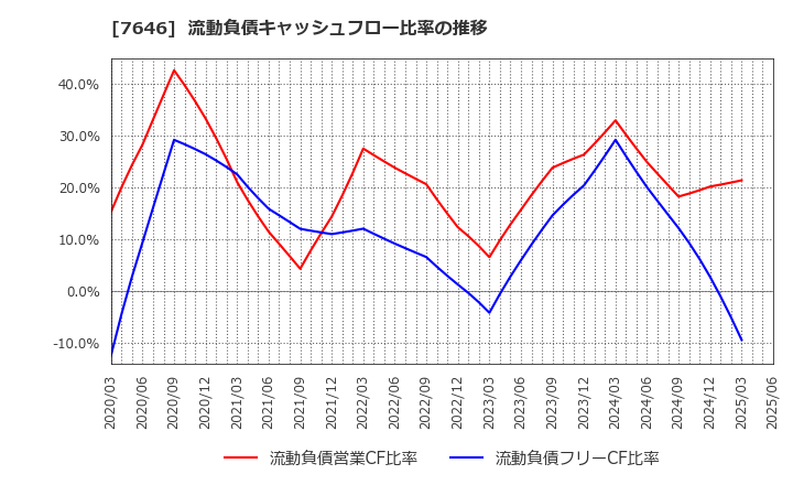 7646 (株)ＰＬＡＮＴ: 流動負債キャッシュフロー比率の推移