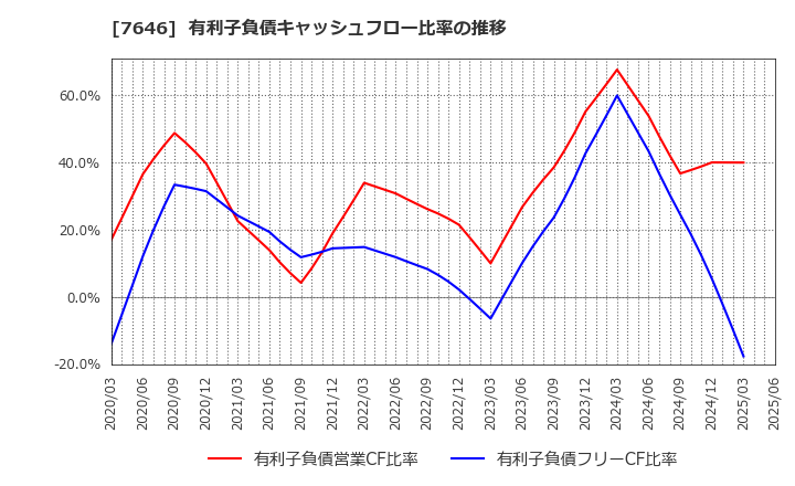 7646 (株)ＰＬＡＮＴ: 有利子負債キャッシュフロー比率の推移