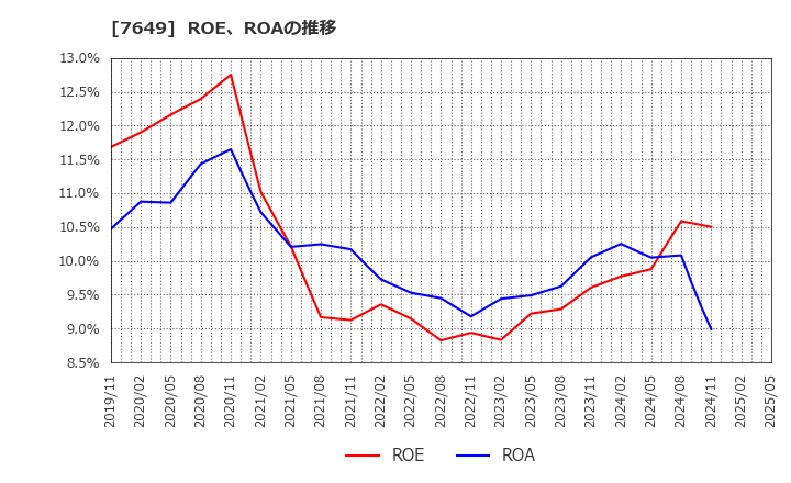 7649 スギホールディングス(株): ROE、ROAの推移