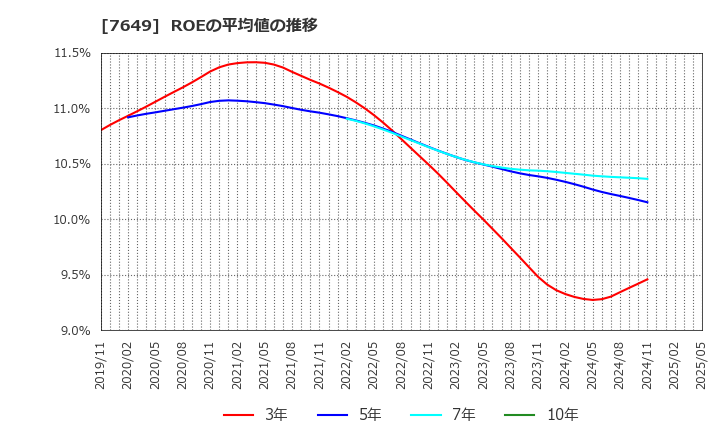 7649 スギホールディングス(株): ROEの平均値の推移