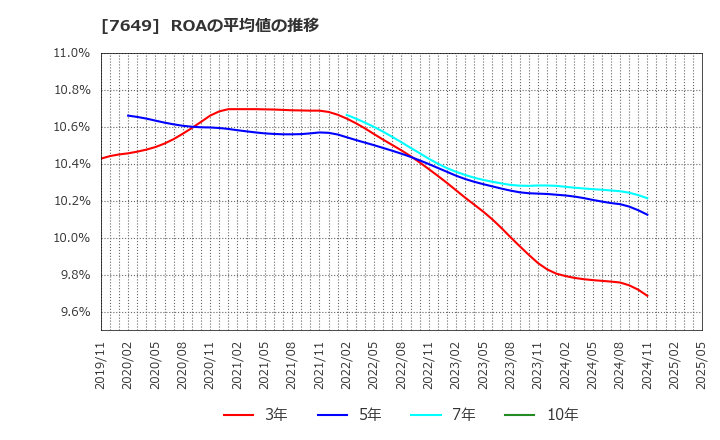 7649 スギホールディングス(株): ROAの平均値の推移