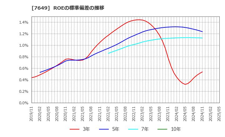 7649 スギホールディングス(株): ROEの標準偏差の推移