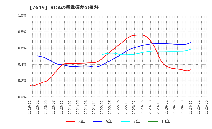 7649 スギホールディングス(株): ROAの標準偏差の推移
