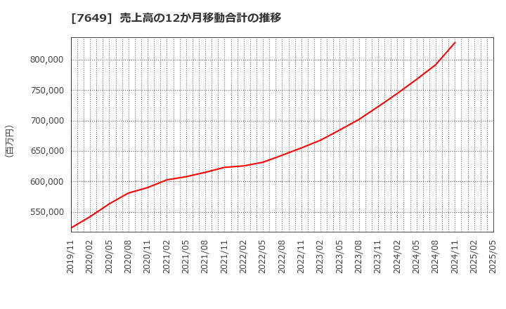 7649 スギホールディングス(株): 売上高の12か月移動合計の推移