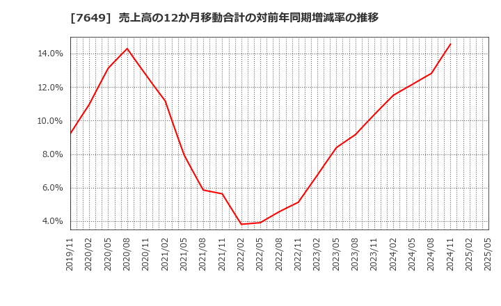 7649 スギホールディングス(株): 売上高の12か月移動合計の対前年同期増減率の推移