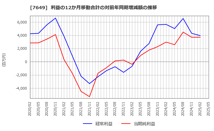 7649 スギホールディングス(株): 利益の12か月移動合計の対前年同期増減額の推移