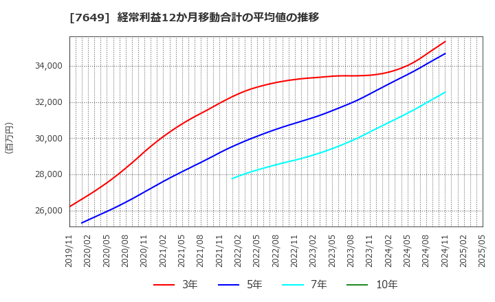 7649 スギホールディングス(株): 経常利益12か月移動合計の平均値の推移