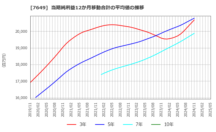 7649 スギホールディングス(株): 当期純利益12か月移動合計の平均値の推移