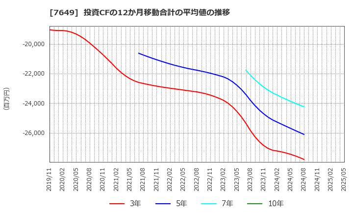 7649 スギホールディングス(株): 投資CFの12か月移動合計の平均値の推移