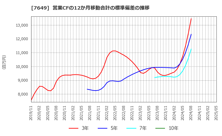 7649 スギホールディングス(株): 営業CFの12か月移動合計の標準偏差の推移