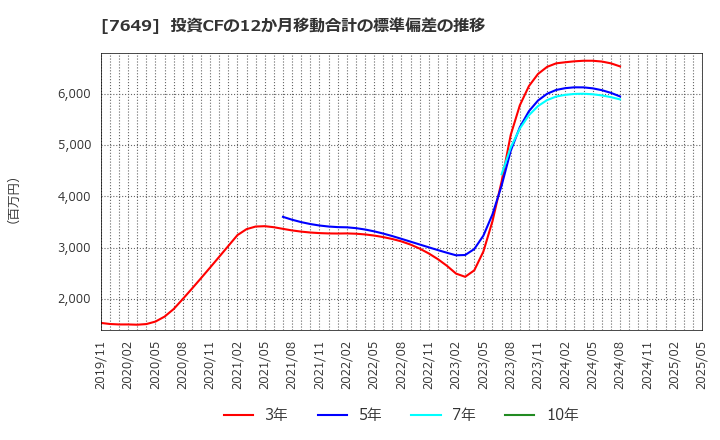 7649 スギホールディングス(株): 投資CFの12か月移動合計の標準偏差の推移