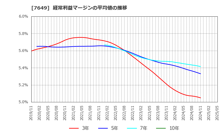 7649 スギホールディングス(株): 経常利益マージンの平均値の推移