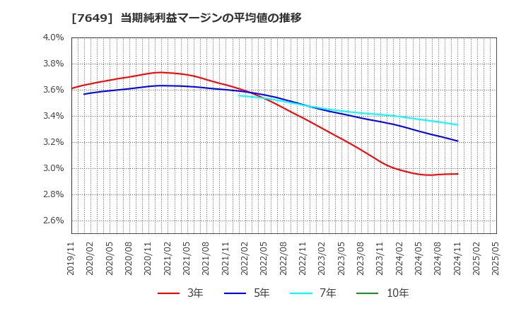 7649 スギホールディングス(株): 当期純利益マージンの平均値の推移