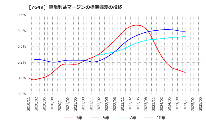 7649 スギホールディングス(株): 経常利益マージンの標準偏差の推移