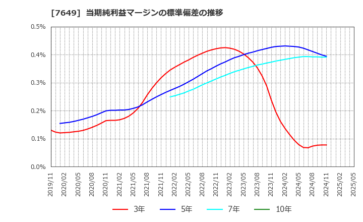 7649 スギホールディングス(株): 当期純利益マージンの標準偏差の推移