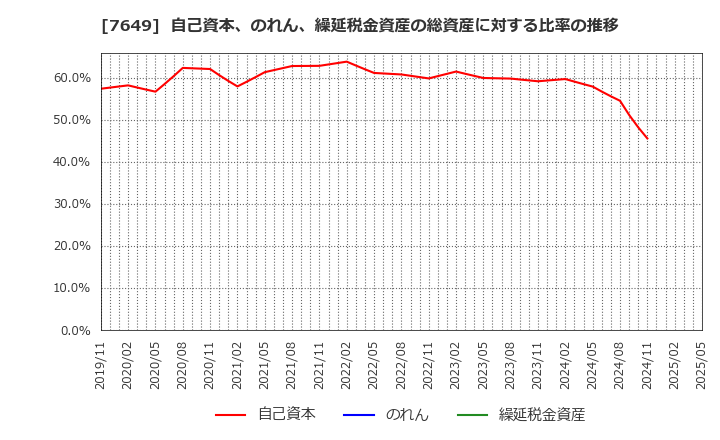 7649 スギホールディングス(株): 自己資本、のれん、繰延税金資産の総資産に対する比率の推移