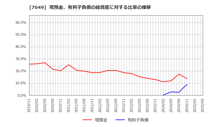 7649 スギホールディングス(株): 現預金、有利子負債の総資産に対する比率の推移