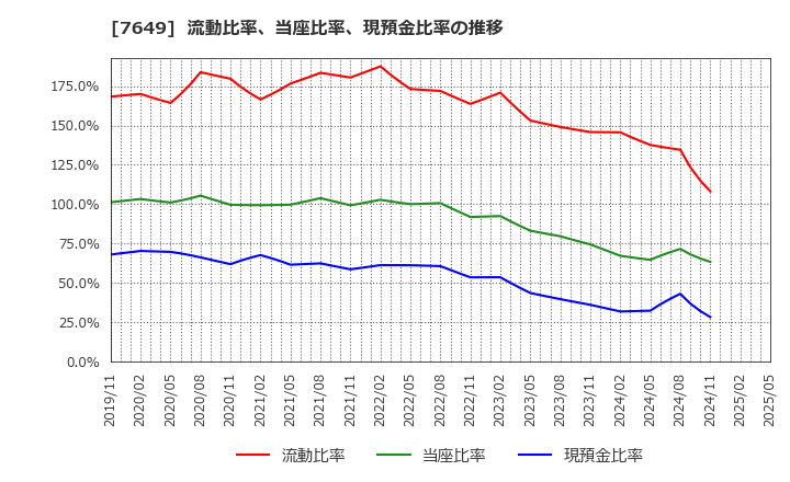 7649 スギホールディングス(株): 流動比率、当座比率、現預金比率の推移