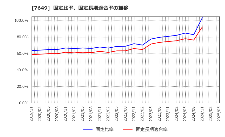 7649 スギホールディングス(株): 固定比率、固定長期適合率の推移