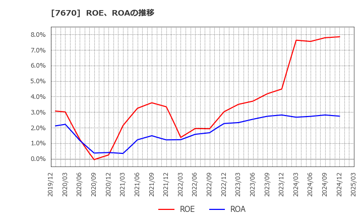 7670 オーウエル(株): ROE、ROAの推移