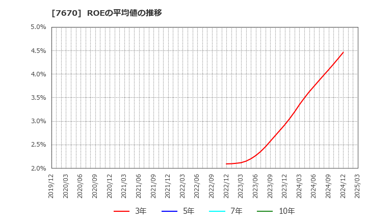 7670 オーウエル(株): ROEの平均値の推移