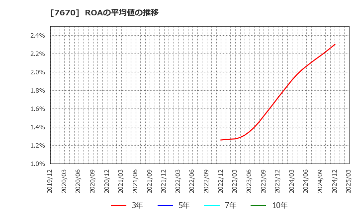 7670 オーウエル(株): ROAの平均値の推移