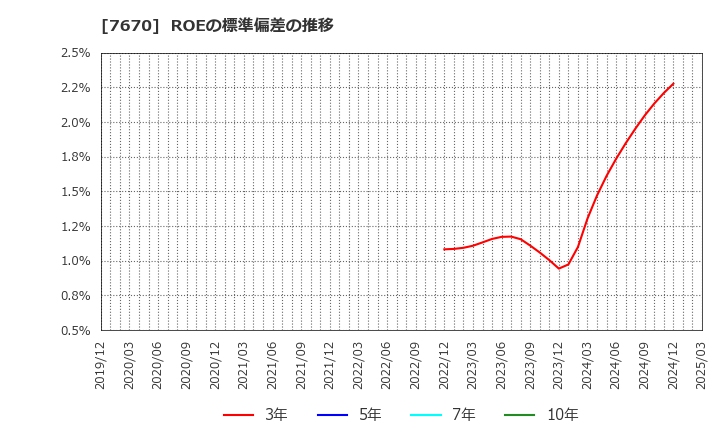 7670 オーウエル(株): ROEの標準偏差の推移