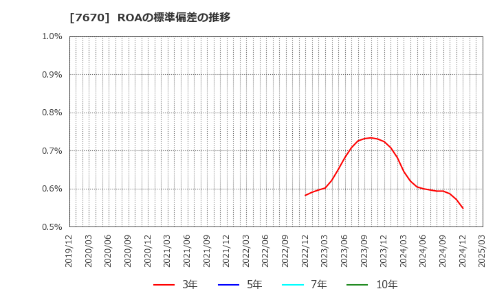 7670 オーウエル(株): ROAの標準偏差の推移