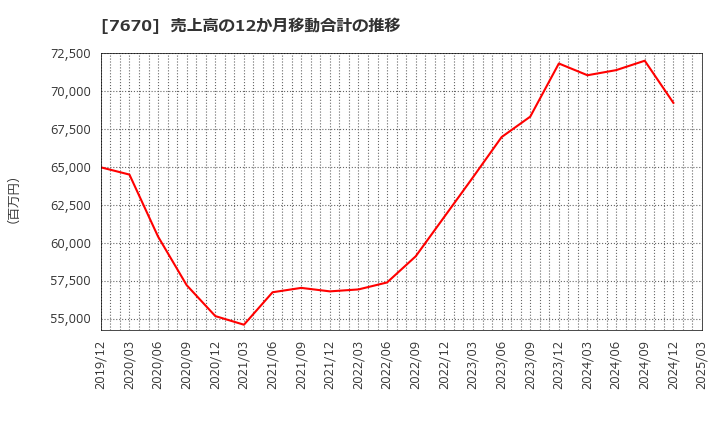 7670 オーウエル(株): 売上高の12か月移動合計の推移