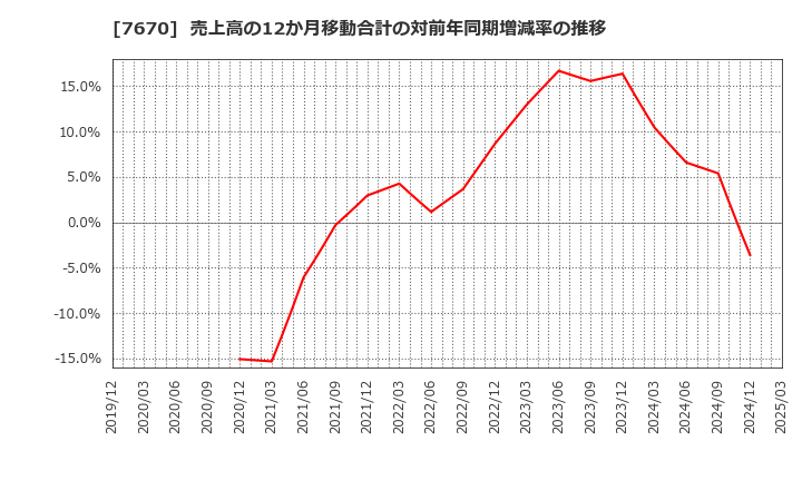 7670 オーウエル(株): 売上高の12か月移動合計の対前年同期増減率の推移