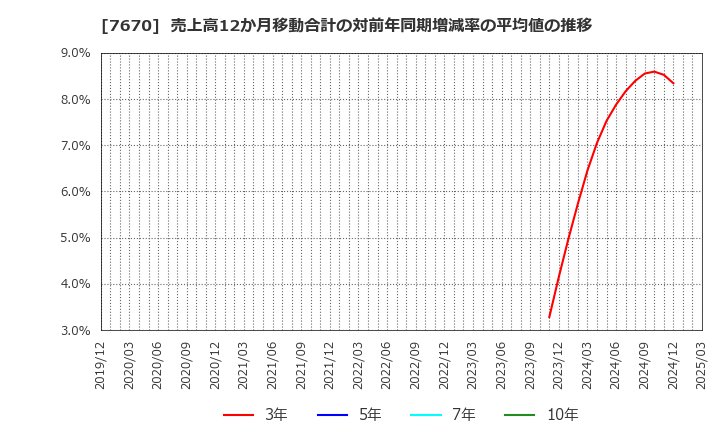 7670 オーウエル(株): 売上高12か月移動合計の対前年同期増減率の平均値の推移