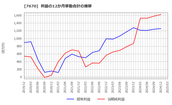 7670 オーウエル(株): 利益の12か月移動合計の推移